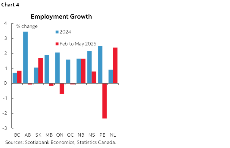 Chart 4: Employment Growth