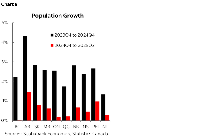 Chart 8: Population Growth