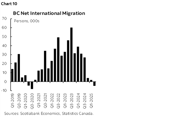 Chart 10: BC Net International Migration