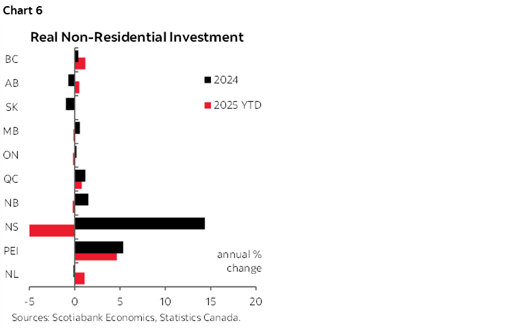 Chart 6: Real Non-Residential Investment