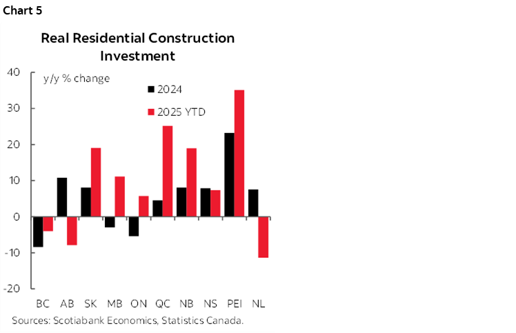 Chart 5: Real Residential Construction Investment