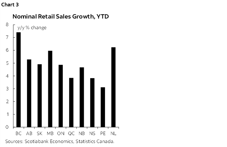 Chart 3: Nominal Retail Sales Growth, YTD