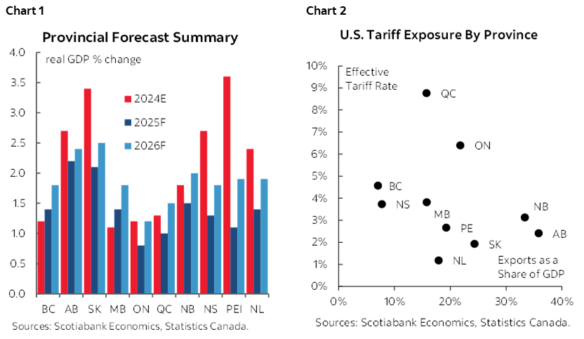 Chart 1: Provincial Forecast Summary; Chart 2: U.S. Tariff Exposure By Province