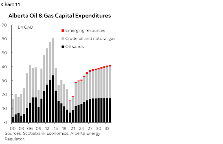 Chart 11: Alberta Oil & Gas Capital Expenditures