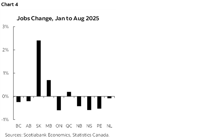 Chart 4: Jobs Change, Jan to Aug 2025