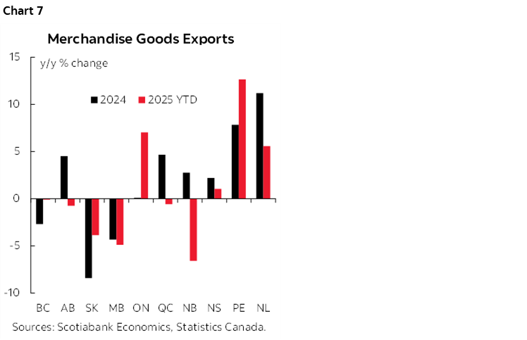 Chart 7: Merchandise Goods Exports
