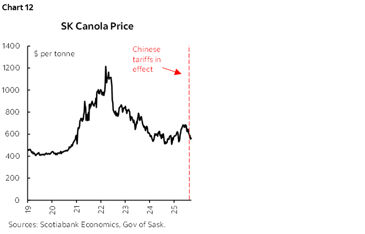 Chart 12: SK Canola Price