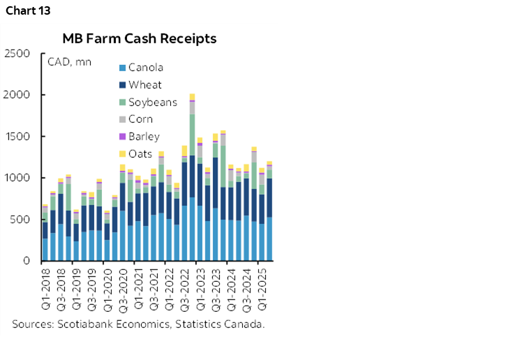 Chart 13: MB Farm Cash Receipts