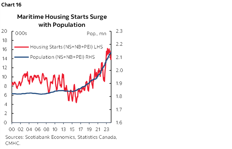 Chart 16: Maritime Housing Starts Surge with Population