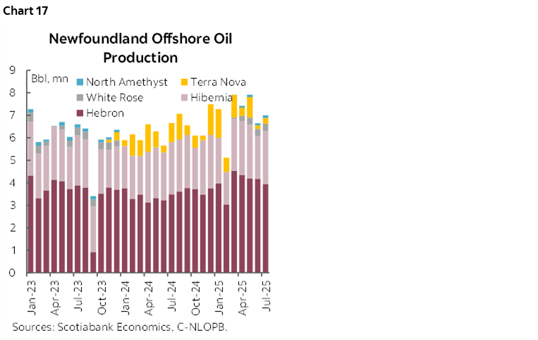 Chart 17: Newfoundland Offshore Oil Production