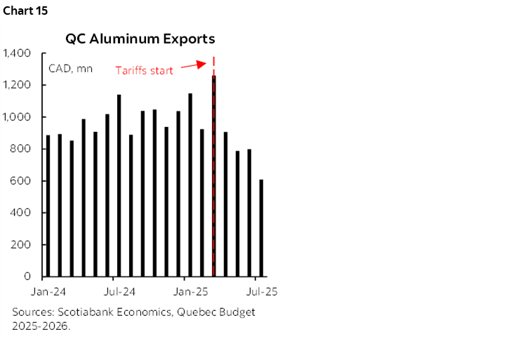 Chart 15: QC Aluminum Exports