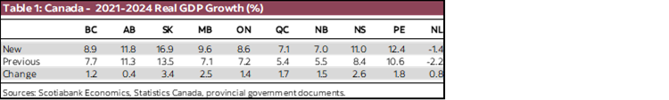 Table 1: Canada - 2021-2024 Real GDP Growth (%) 