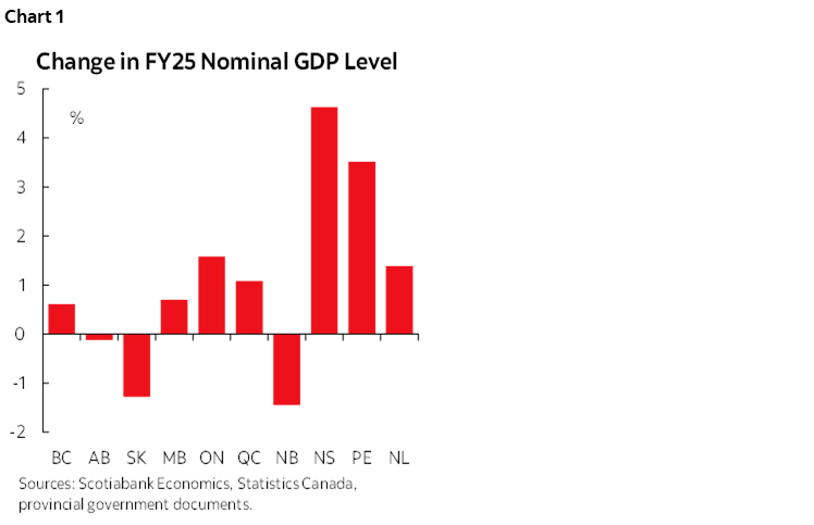 Chart 1: Change in FY25 Nominal GDP Level