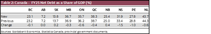 Table 2: Canada - FY25 Net Debt as a Share of GDP (%)