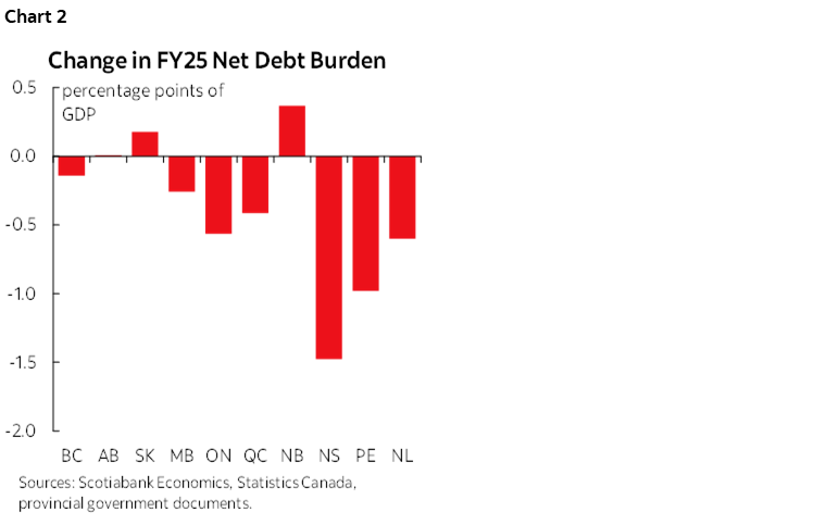 Chart 2: Change in FY25 Net Debt Burden
