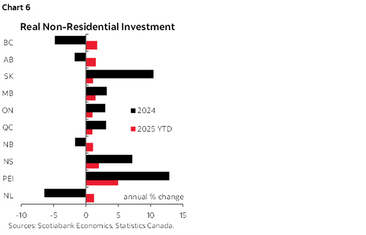 Chart 6: Real Non-Residential Investment