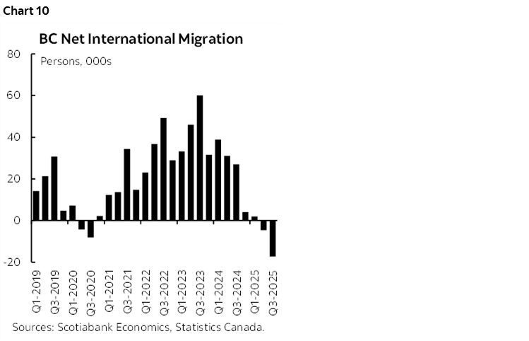 Chart 10: BC Net International Migration