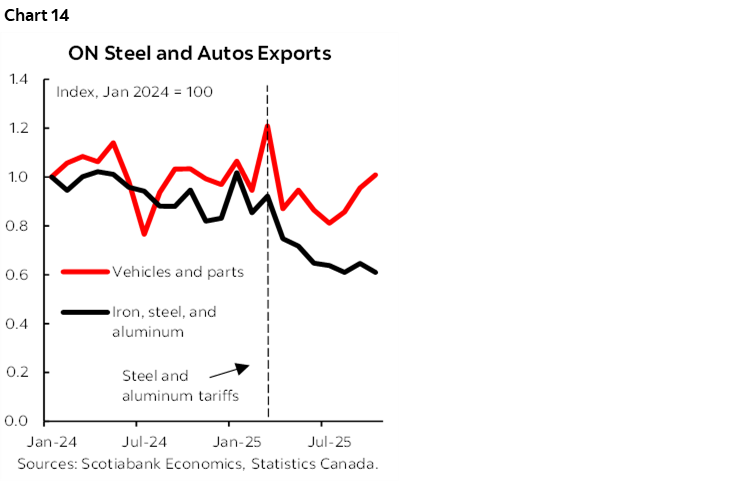Chart 14: ON Steel and Autos Exports