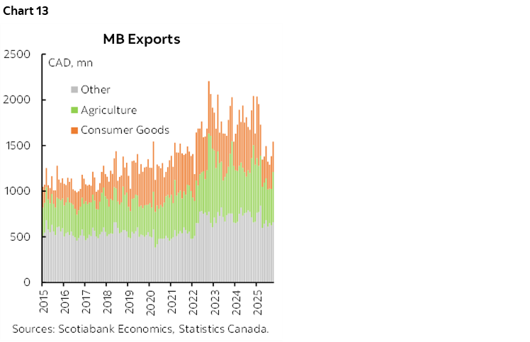 Chart 13: MB Exports