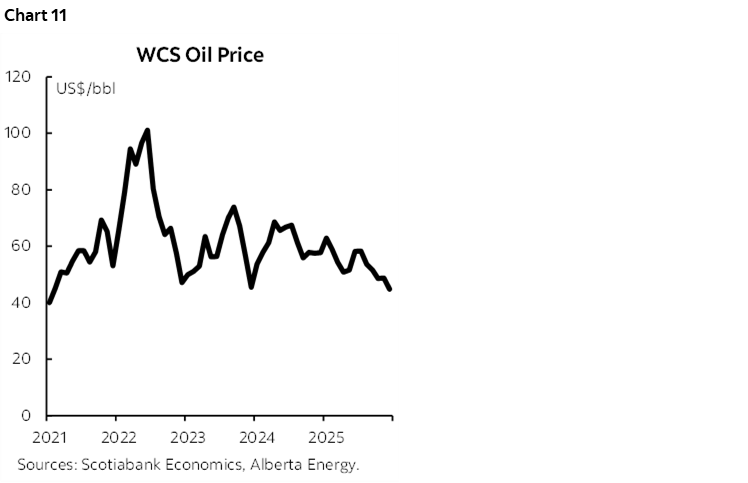 Chart 11: WCS Oil Price