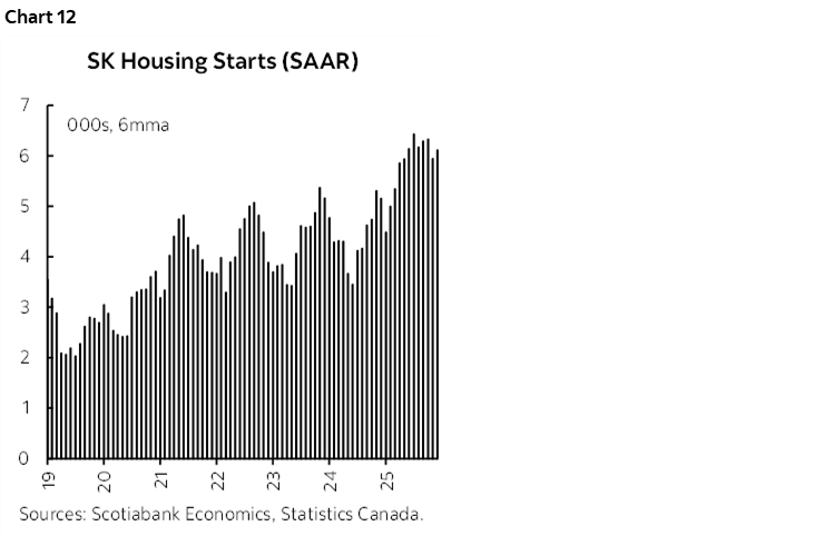 Chart 12: SK Housing Starts (SAAR)