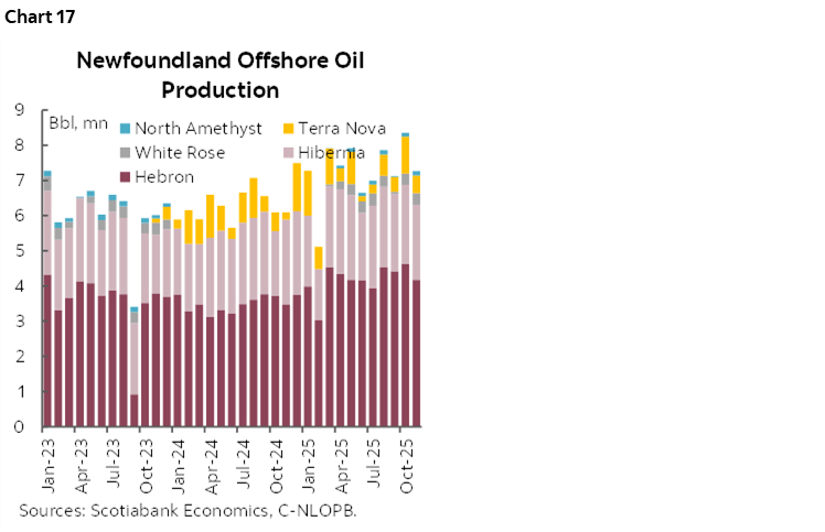Chart 17: Newfoundland Offshore Oil Production