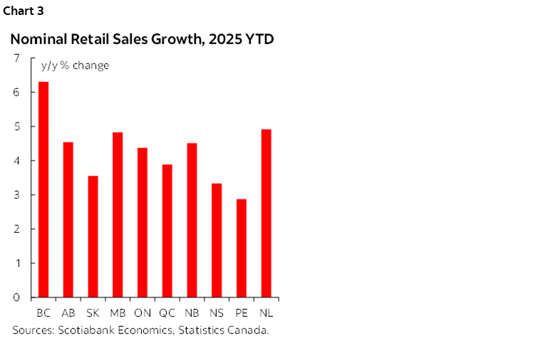 Chart 3: Nominal Retail Sales Growth, 2025 YTD