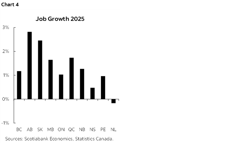 Chart 4: Job Growth 2025