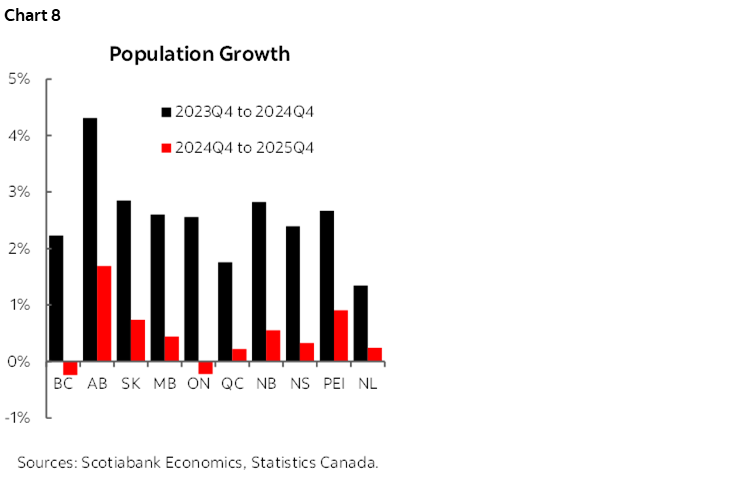 Chart 8: Population Growth