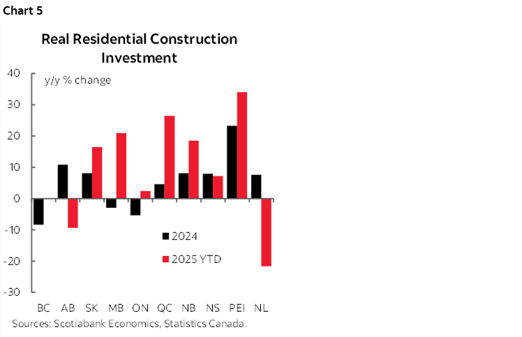 Chart 5: Real Residential Construction Investment
