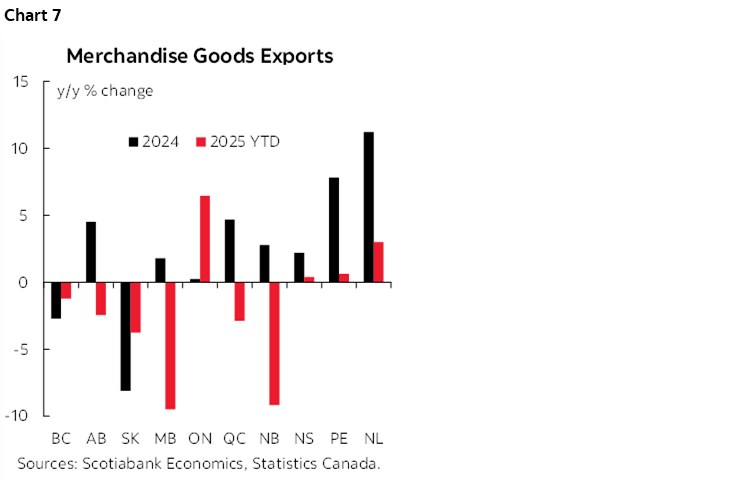 Chart 7: Merchandise Goods Exports