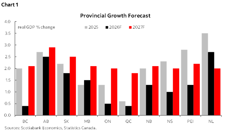 Chart 1: Provincial Growth Forecast