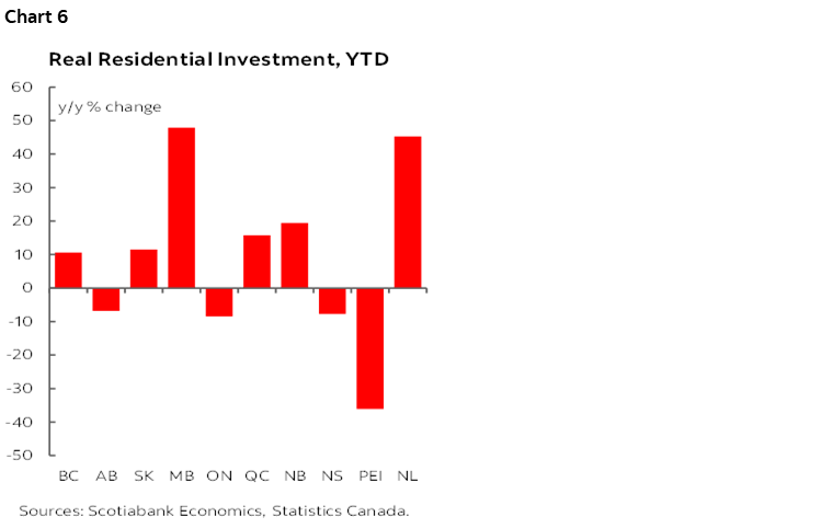 Chart 6: Real Residential Investment, YTD