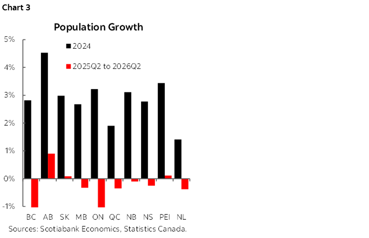 Chart 3: Population Growth