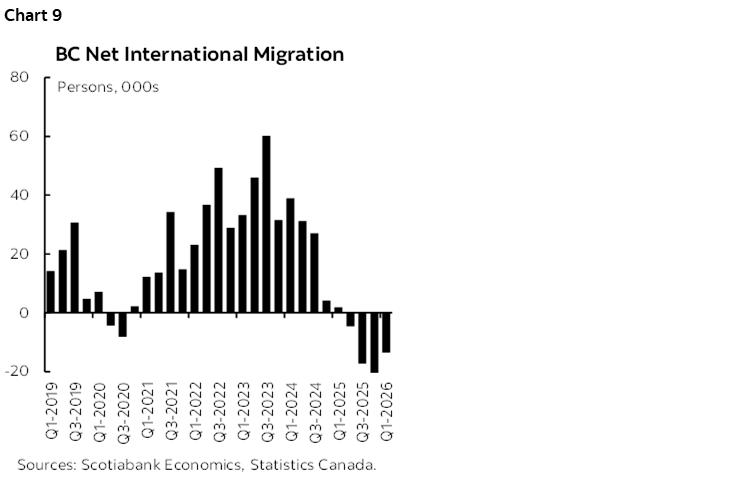 Chart 9: BC Net International Migration