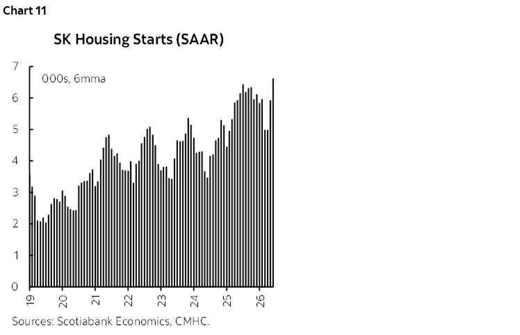 Chart 11: SK Housing Starts (SAAR)