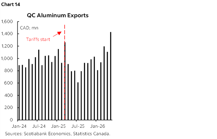Chart 14: QC Aluminum Exports