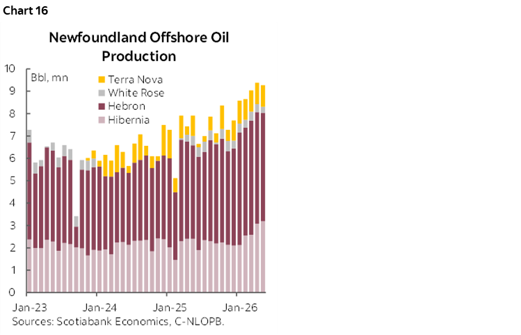 Chart 16: Newfoundland Offshore Oil Production