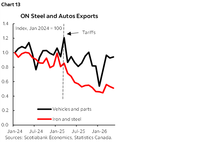 Chart 13: ON Steel and Autos Exports