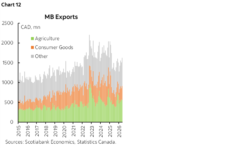 Chart 12: MB Exports