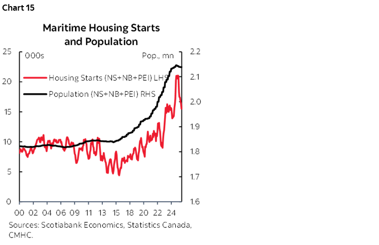 Chart 15: Maritime Housing Starts Surge with Population