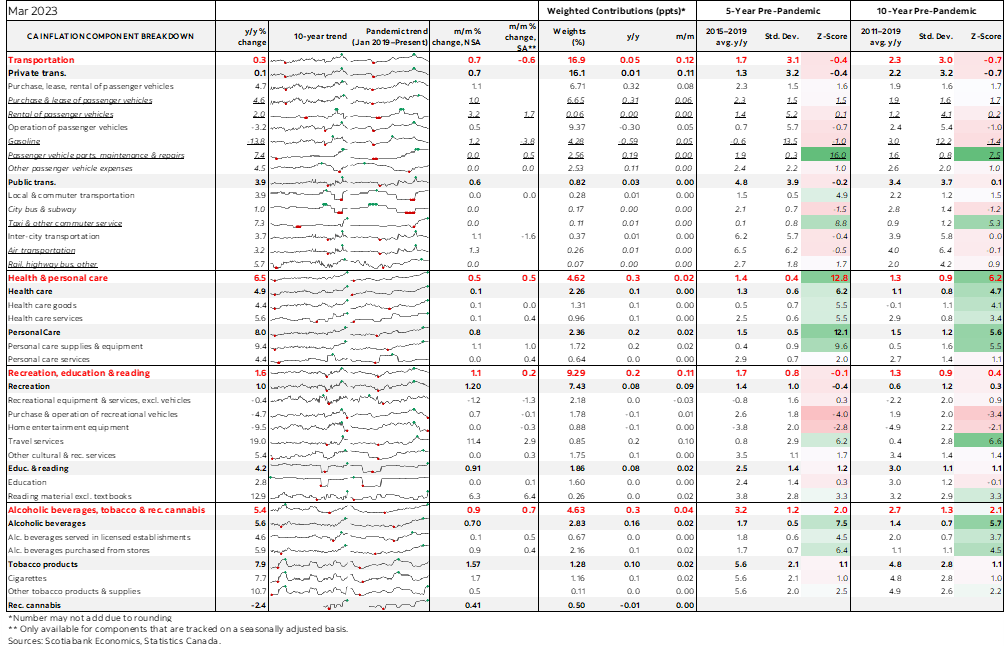 Table: Canadian Inflation Component Breakdown