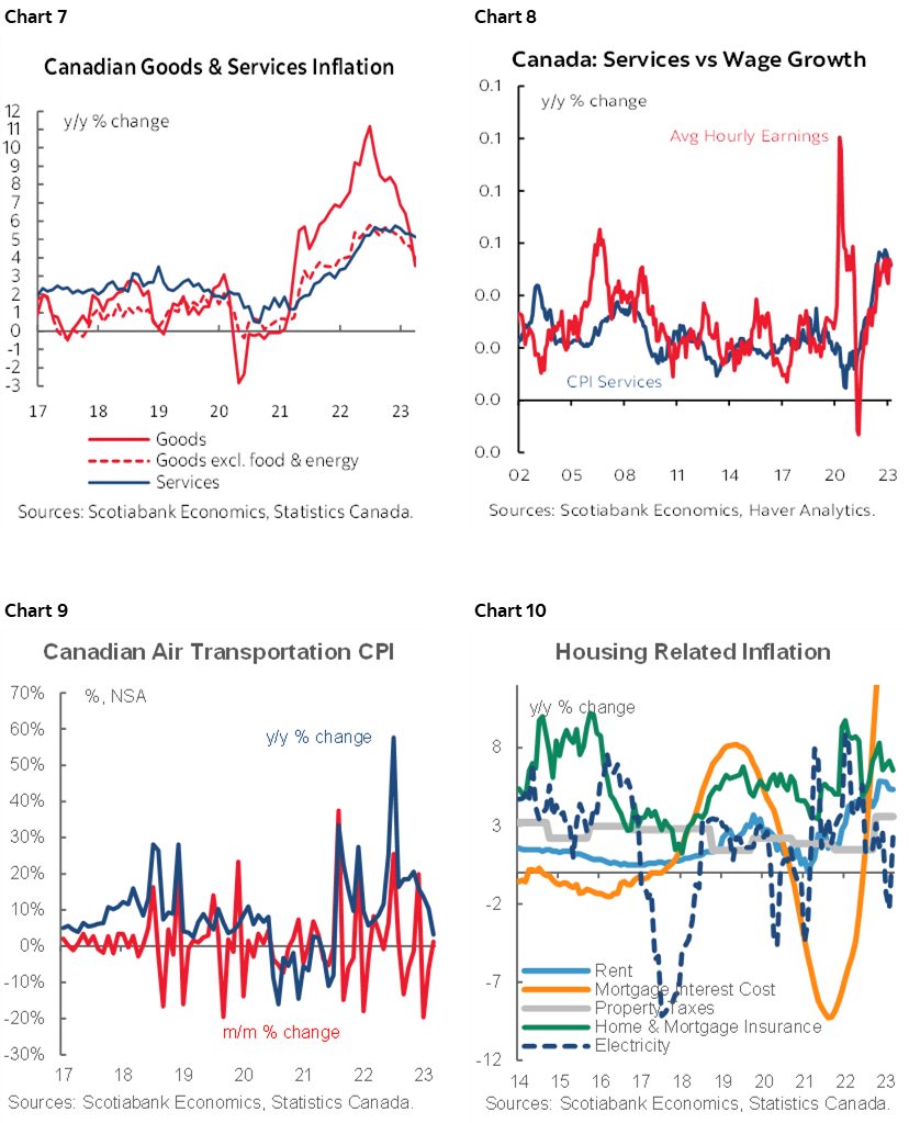 Chart 7: Canadian Goods & Services Inflation; Chart 8: Canada: Services vs Wage Growth; Chart 9: Canadian Air Transportation CPI ; Chart 10: Housing Related Inflation