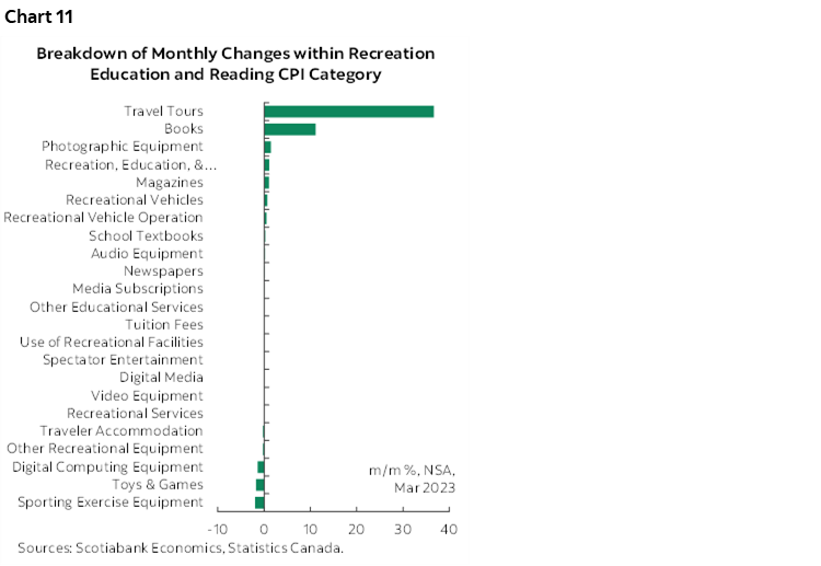 Chart 11: Breakdown of Monthly Changes within Recreation Education and Reading CPI Category 