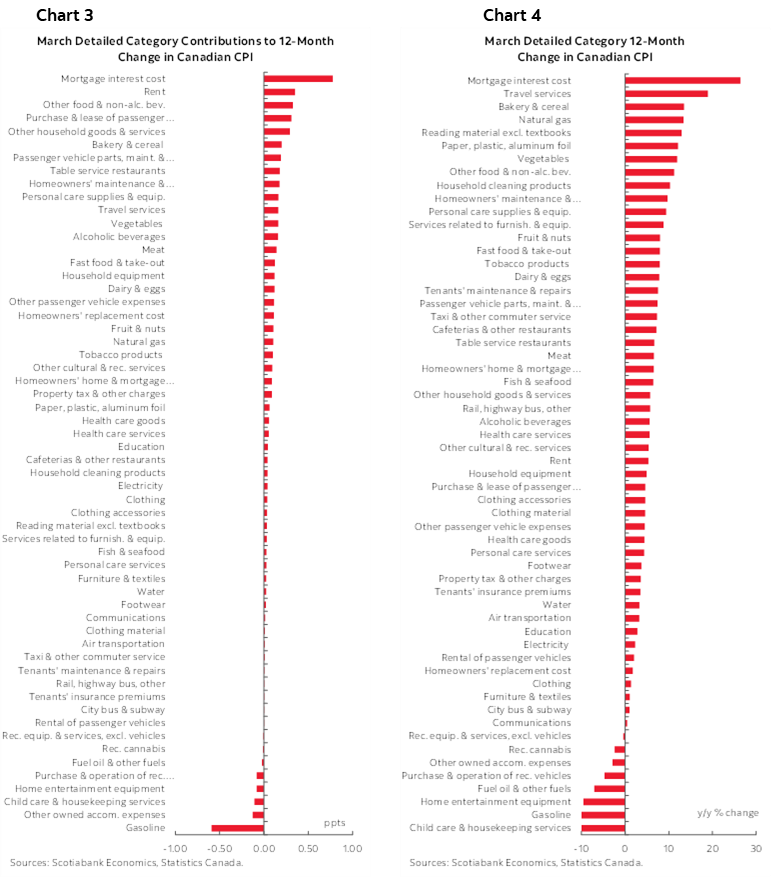 Chart 3: March Detailed Category Contributions to 12-Month Change in Canadian CPI; Chart 4: March Detailed Category 12-Month Change in Canadian CPI 