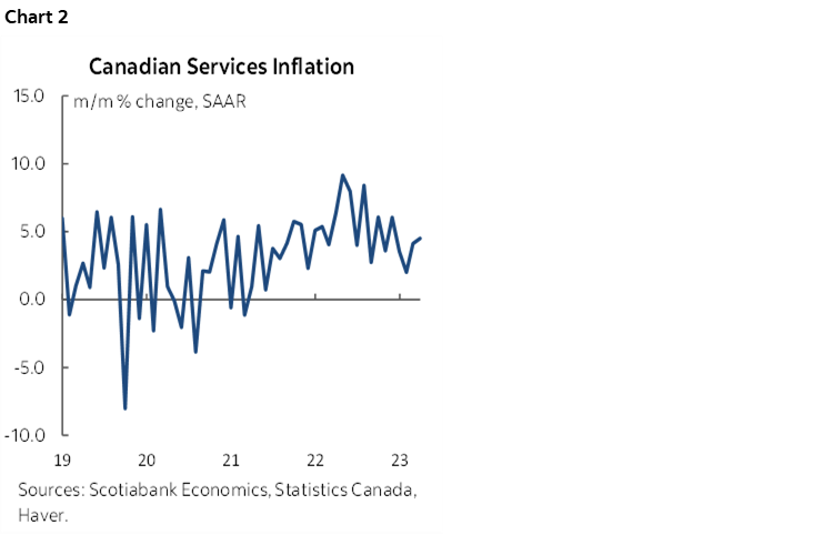 Chart 2: Canadian Services Inflation