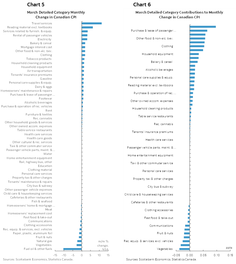Chart 5: March Detailed Category Monthly Change in Canadian CPI; Chart 6: March Detailed Category Contributions to Monthly Change in Canadian CPI