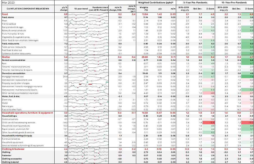Table: Canadian Inflation Component Breakdown