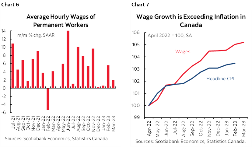 Chart 6: Average Hourly Wages of Permanent Workers; Chart 7: Wage Growth is Exceeding Inflation in Canada