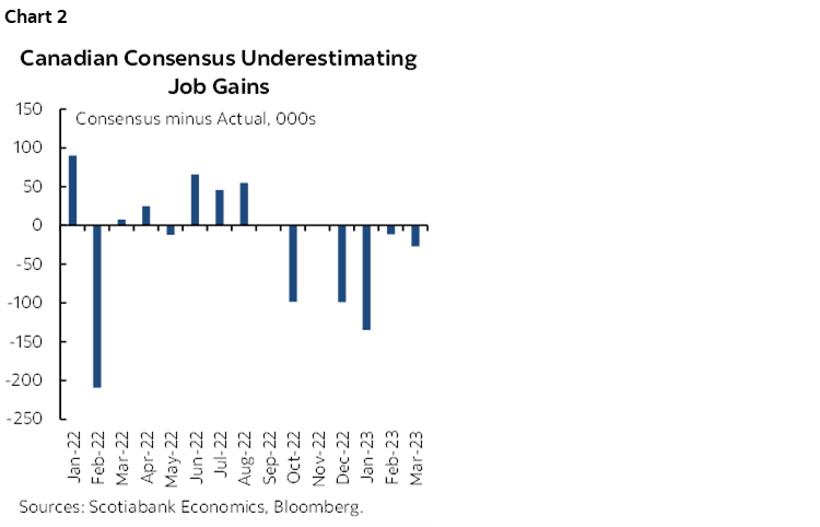 Chart 2: Canadian Consensus Underestimating Job Gains